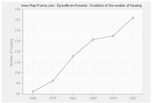 Épreville-en-Roumois : Evolution of the number of housing