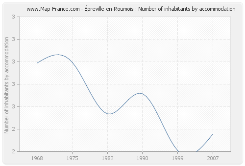 Épreville-en-Roumois : Number of inhabitants by accommodation