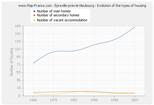 Épreville-près-le-Neubourg : Evolution of the types of housing