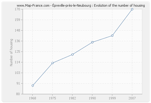 Épreville-près-le-Neubourg : Evolution of the number of housing
