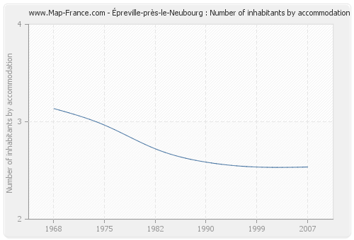 Épreville-près-le-Neubourg : Number of inhabitants by accommodation