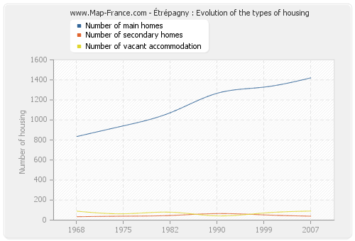 Étrépagny : Evolution of the types of housing