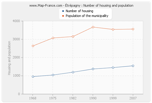 Étrépagny : Number of housing and population