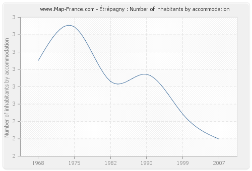 Étrépagny : Number of inhabitants by accommodation