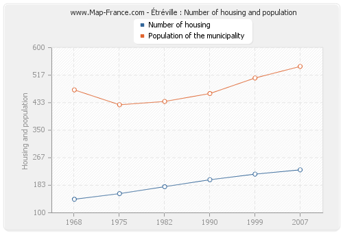 Étréville : Number of housing and population