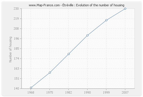 Étréville : Evolution of the number of housing
