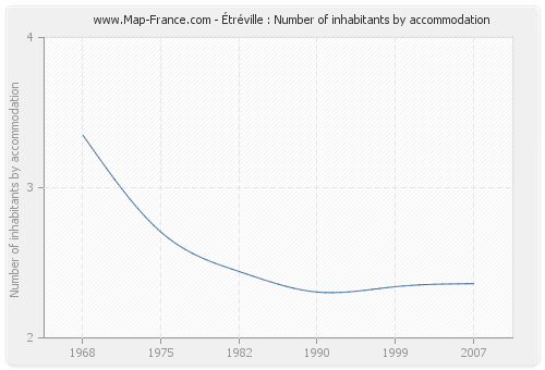 Étréville : Number of inhabitants by accommodation