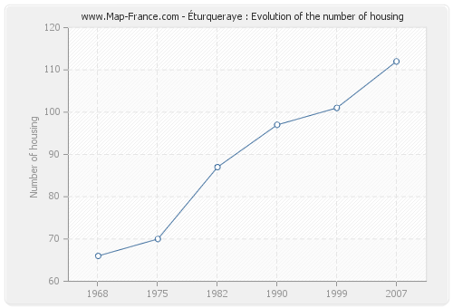 Éturqueraye : Evolution of the number of housing
