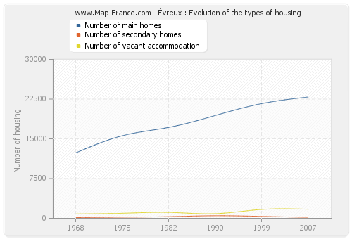 Évreux : Evolution of the types of housing