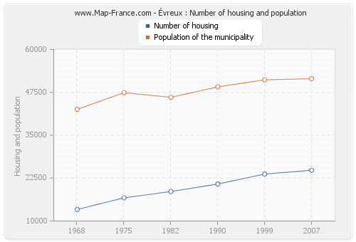 Évreux : Number of housing and population