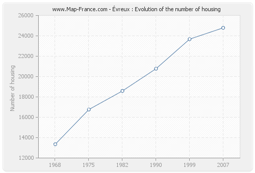 Évreux : Evolution of the number of housing