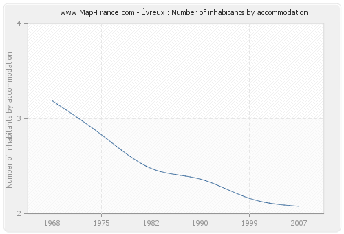 Évreux : Number of inhabitants by accommodation