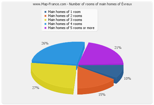 Number of rooms of main homes of Évreux