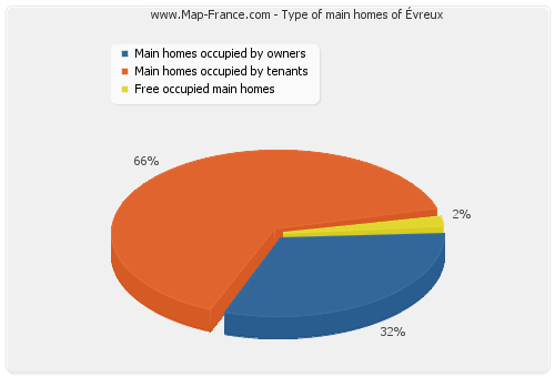 Type of main homes of Évreux