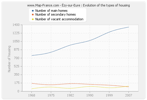 Ézy-sur-Eure : Evolution of the types of housing