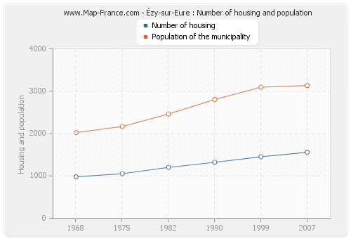 Ézy-sur-Eure : Number of housing and population