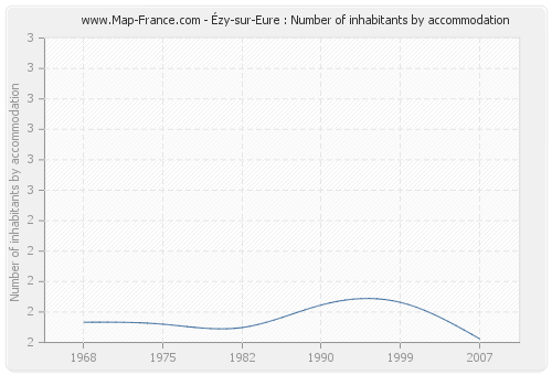 Ézy-sur-Eure : Number of inhabitants by accommodation