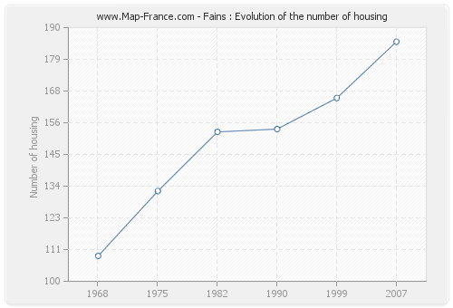 Fains : Evolution of the number of housing