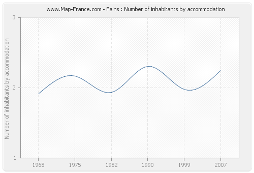 Fains : Number of inhabitants by accommodation