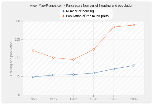 Farceaux : Number of housing and population