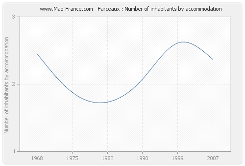 Farceaux : Number of inhabitants by accommodation