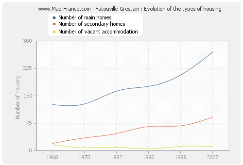 Fatouville-Grestain : Evolution of the types of housing