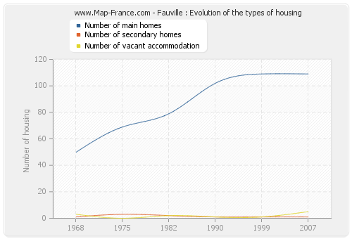 Fauville : Evolution of the types of housing