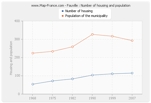Fauville : Number of housing and population