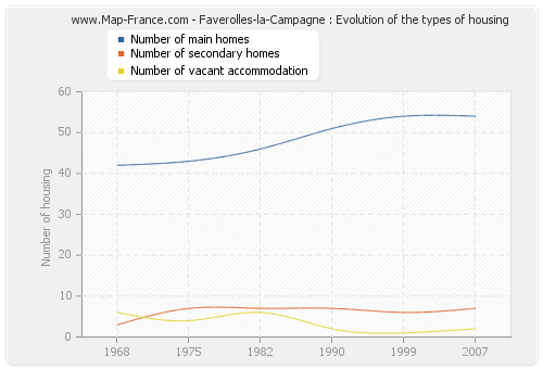 Faverolles-la-Campagne : Evolution of the types of housing