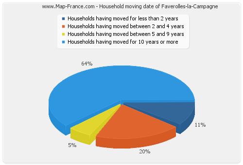 Household moving date of Faverolles-la-Campagne