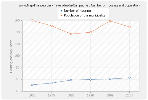 Faverolles-la-Campagne : Number of housing and population