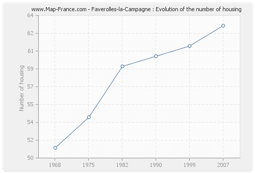 Faverolles-la-Campagne : Evolution of the number of housing