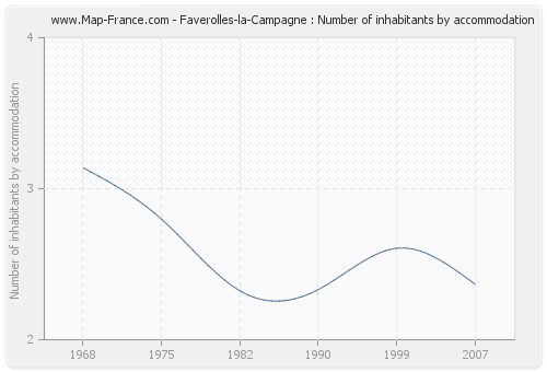 Faverolles-la-Campagne : Number of inhabitants by accommodation