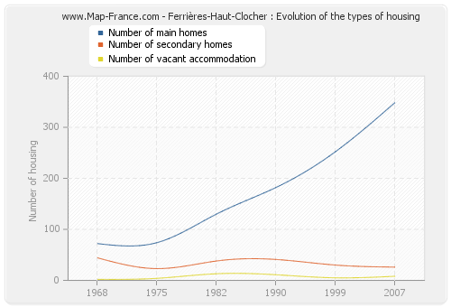 Ferrières-Haut-Clocher : Evolution of the types of housing