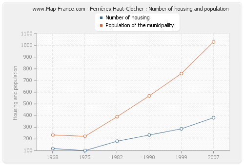 Ferrières-Haut-Clocher : Number of housing and population