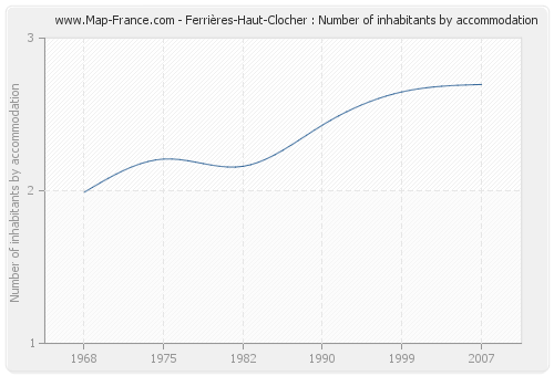 Ferrières-Haut-Clocher : Number of inhabitants by accommodation