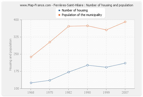 Ferrières-Saint-Hilaire : Number of housing and population