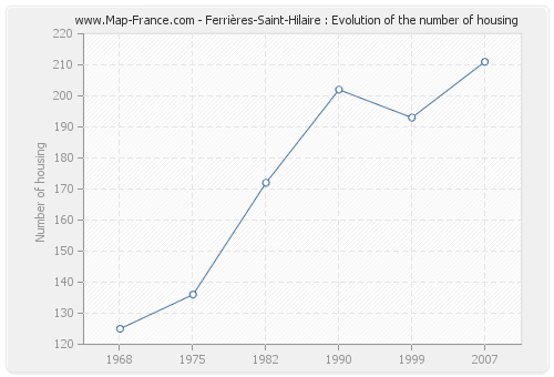 Ferrières-Saint-Hilaire : Evolution of the number of housing