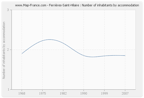 Ferrières-Saint-Hilaire : Number of inhabitants by accommodation