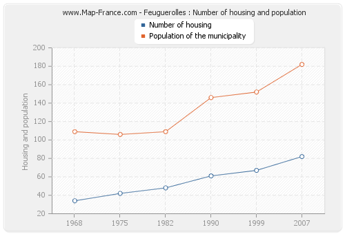 Feuguerolles : Number of housing and population