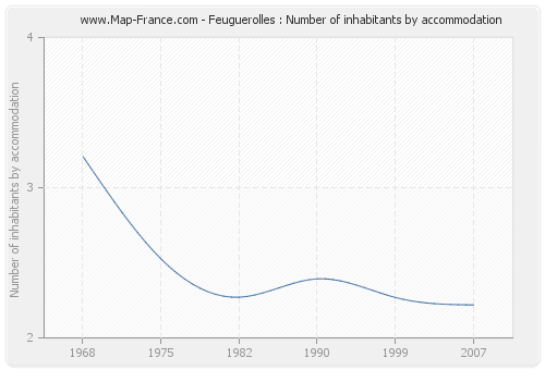 Feuguerolles : Number of inhabitants by accommodation