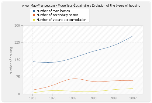 Fiquefleur-Équainville : Evolution of the types of housing