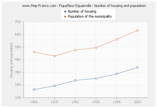 Fiquefleur-Équainville : Number of housing and population