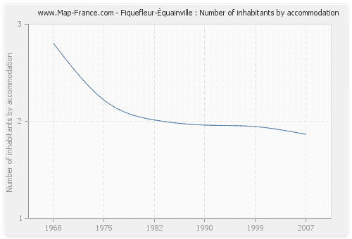 Fiquefleur-Équainville : Number of inhabitants by accommodation