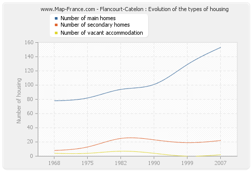 Flancourt-Catelon : Evolution of the types of housing
