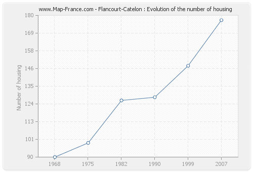 Flancourt-Catelon : Evolution of the number of housing