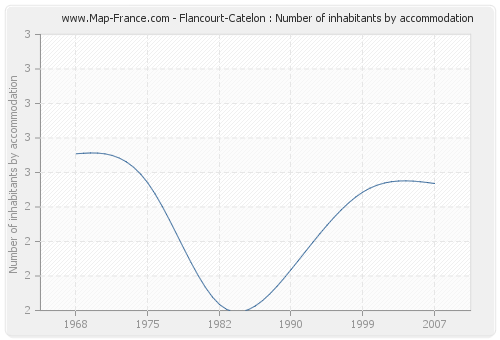 Flancourt-Catelon : Number of inhabitants by accommodation