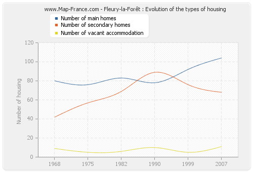 Fleury-la-Forêt : Evolution of the types of housing