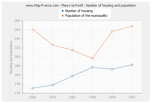 Fleury-la-Forêt : Number of housing and population