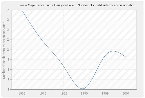 Fleury-la-Forêt : Number of inhabitants by accommodation